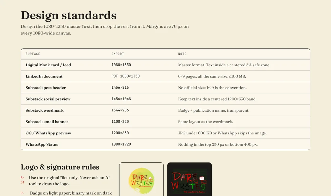 The Standards page: a table of eight export sizes from the 1080 by 1350 feed card to the 1080 by 1920 WhatsApp Status, and the start of the logo and signature rules with do and don't examples.