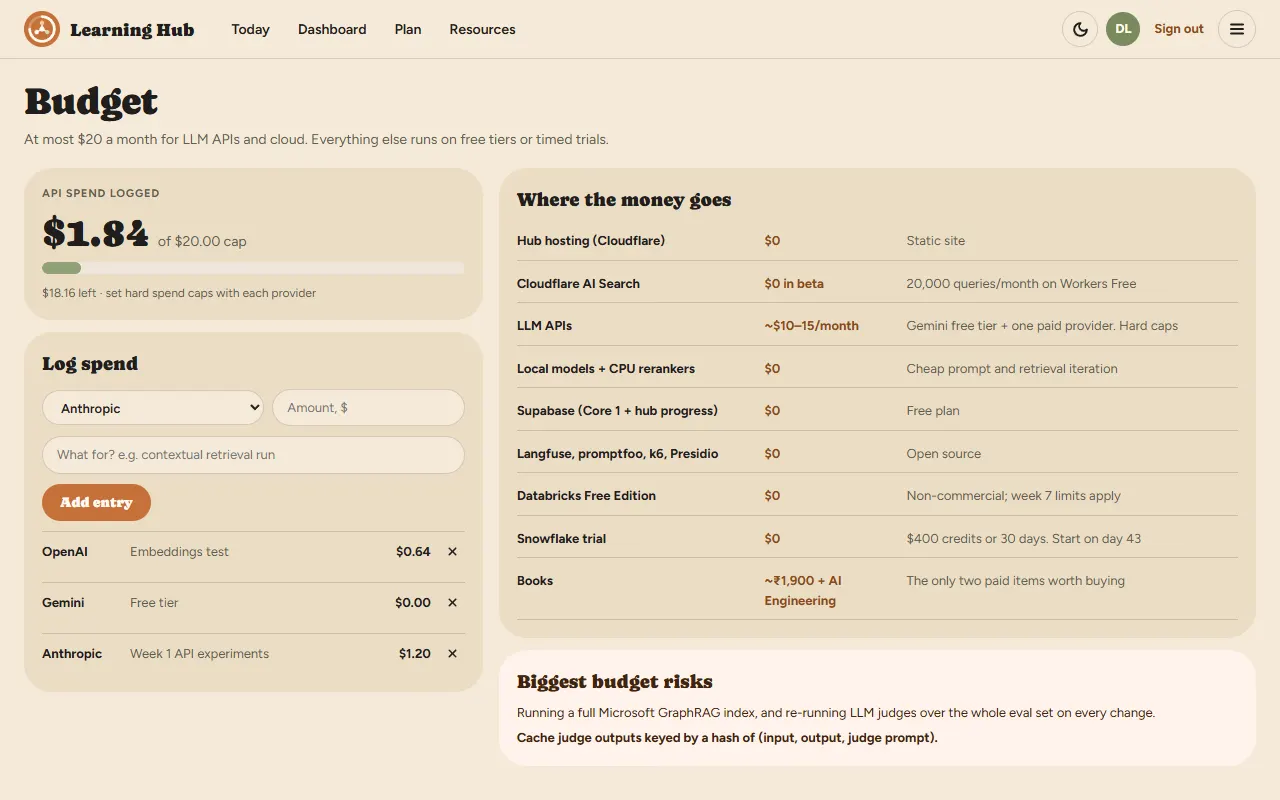 Budget: $1.84 of API spend logged against a $20 cap, a spend log and a table of where the money goes