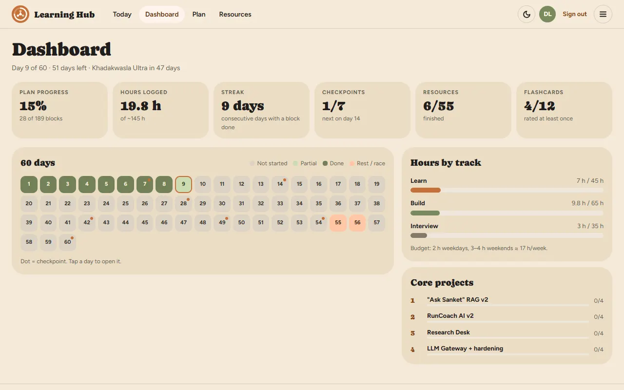The Dashboard: 15% plan progress, 19.8 hours logged, a 9-day streak, 1 of 7 checkpoints, 6 of 55 resources and 4 of 12 flashcards; a 60-day grid with days 1 to 8 done; hours by track; the four core projects
