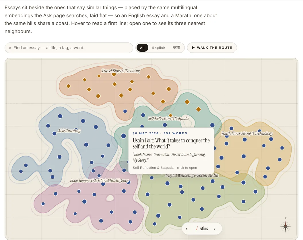 The Atlas chapter: six watercolour islands named Travel Blogs and Trekking, AI and Running, Self Reflection and Satpuda, Youth Flourishing and Technology, Digital Wellbeing and Social Media, Book Review and Artificial Intelligence. Indigo circles and saffron diamonds sit on them; a hover card shows an essay titled Usain Bolt: What it takes to conquer the self and the world.