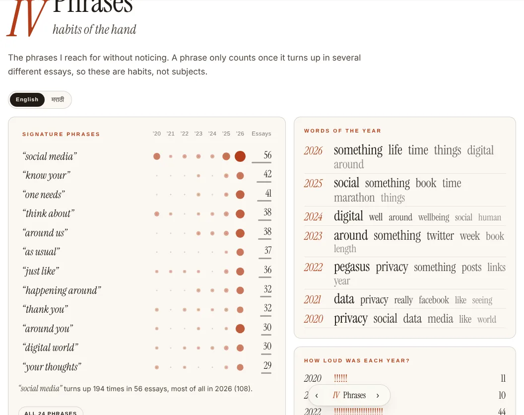 The Phrases chapter: a ledger of signature phrases such as social media, know your, one needs and think about, each with a row of dots by year and a count; beside it, words of the year from 2026 back to 2020.
