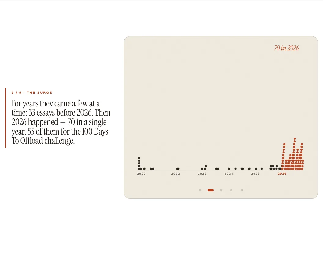 Prologue step 2, the surge: the dots stacked by year, with 2026 towering over the rest.