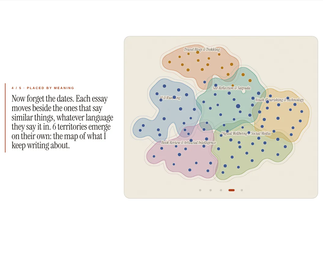 Prologue step 4, placed by meaning: the dots fly onto the chart and six coloured territories appear.