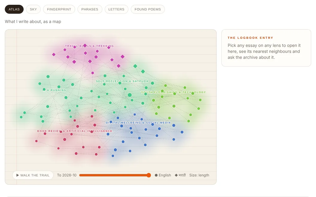 The first version's Atlas lens: a tab strip with Atlas selected, a chart of glowing coloured clusters of dots, a Walk the trail slider, and a side panel titled The Logbook entry.