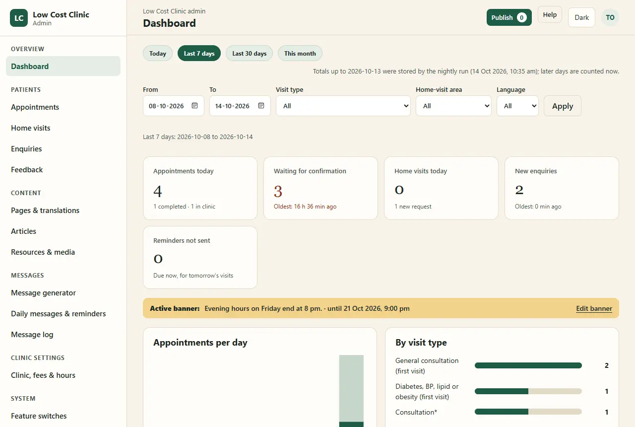 The admin dashboard with made-up data: Today, Last 7 days, Last 30 days and This month buttons; date, visit type, area and language filters; cards for 4 appointments today, 3 waiting for confirmation with the oldest waiting 16 hours 36 minutes, 0 home visits today, 2 new enquiries, 0 reminders not sent; an amber active-banner strip; and the first charts, Appointments per day and By visit type