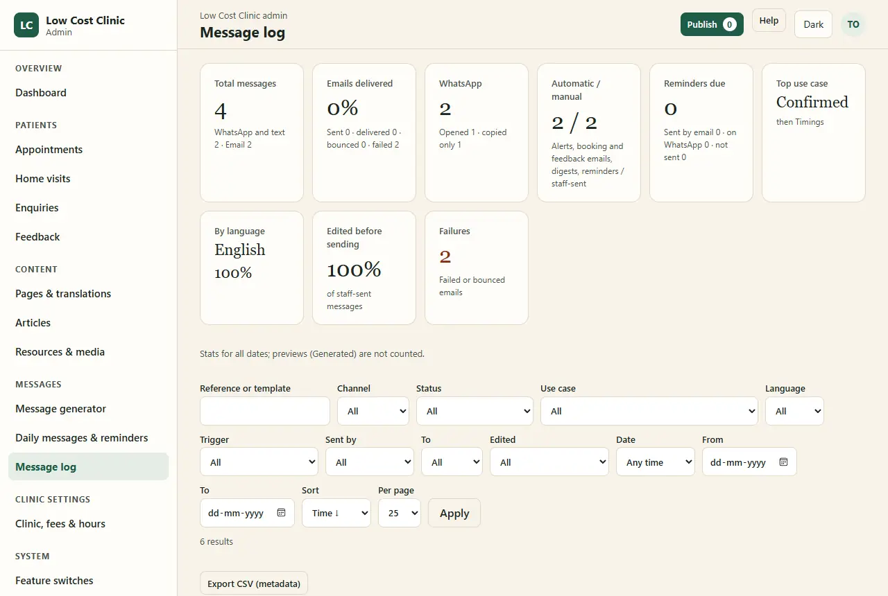 The Message log with made-up data: cards for total messages, emails delivered, WhatsApp opened and copied, automatic versus manual, reminders due, top use case, by language, edited before sending, and failures; then filters for channel, status, use case, language, trigger, sender and date, and an Export CSV (metadata) button