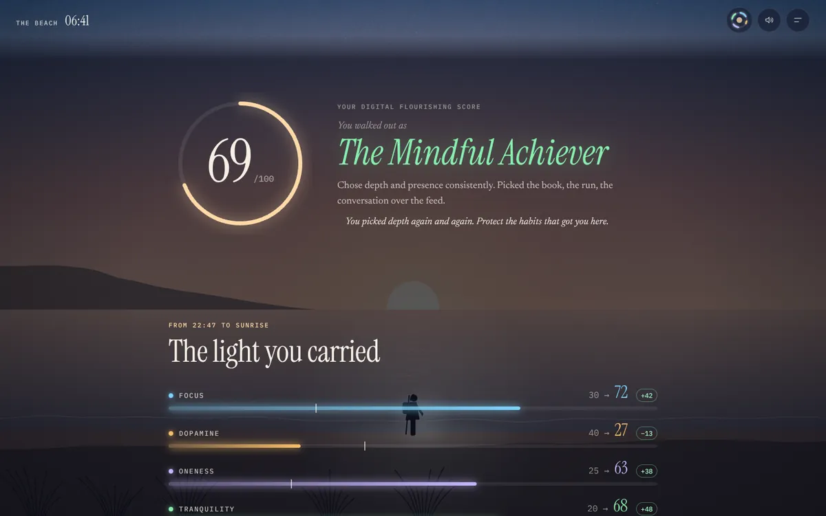 The results at the beach, 06:41: a ring showing 69 out of 100, the line You walked out as The Mindful Achiever, a short description, and below it The light you carried, with Focus 30 to 72, Dopamine 40 to 27, Oneness 25 to 63 and Tranquility 20 to 68.