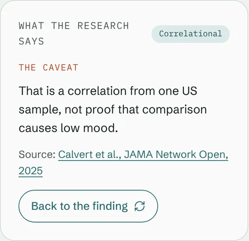 The same card flipped: The caveat. That is a correlation from one US sample, not proof that comparison causes low mood. Source linked, and a Back to the finding button.